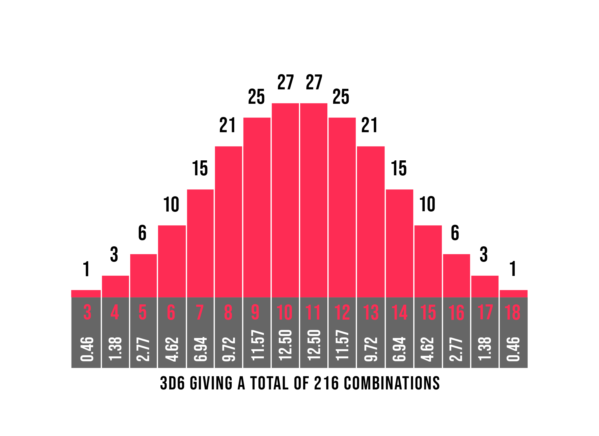 dice roll probability table to calculate the probability of 2