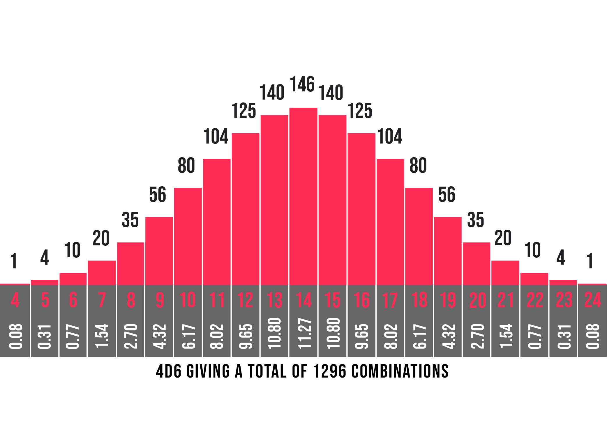 Dice Roll Probability: 6 Sided Dice - Statistics How To